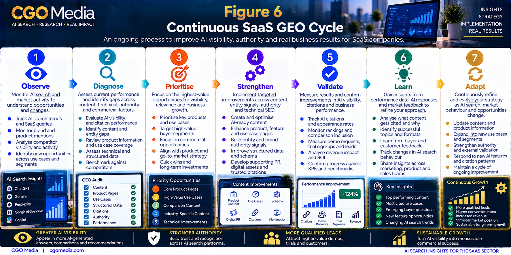 Continuous SaaS GEO Cycle infographic showing seven stages: Observe, Diagnose, Prioritise, Strengthen, Validate, Learn and Adapt.