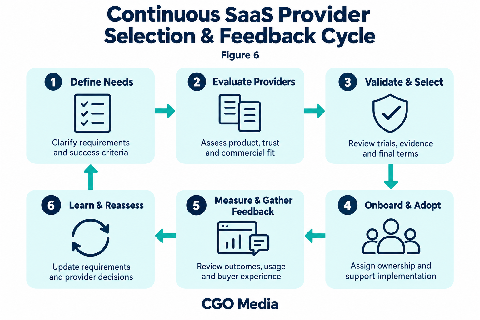 Six-stage SaaS provider selection cycle connecting requirements, evaluation, selection, onboarding, measurement and feedback.