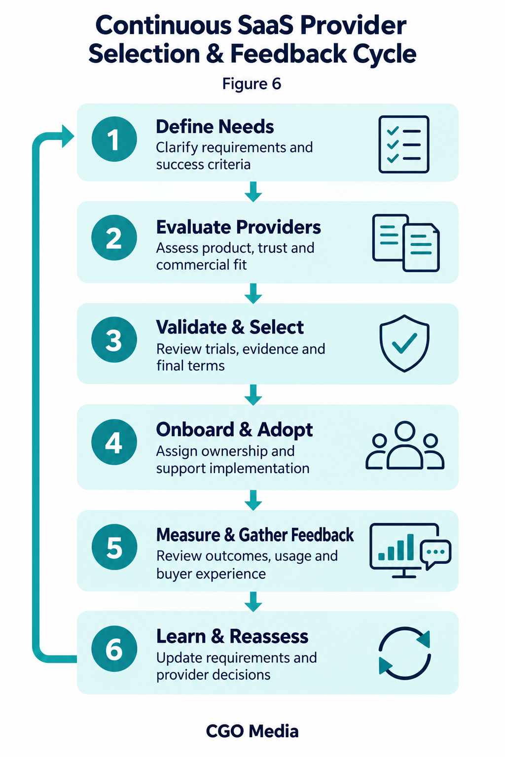 Six-stage SaaS provider selection cycle connecting requirements, evaluation, selection, onboarding, measurement and feedback.