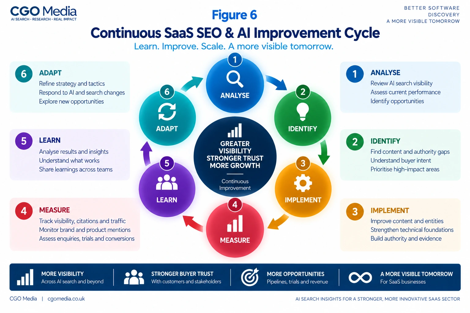 Continuous SaaS SEO and AI Improvement Cycle infographic showing six stages: Analyse, Identify, Implement, Measure, Learn and Adapt.