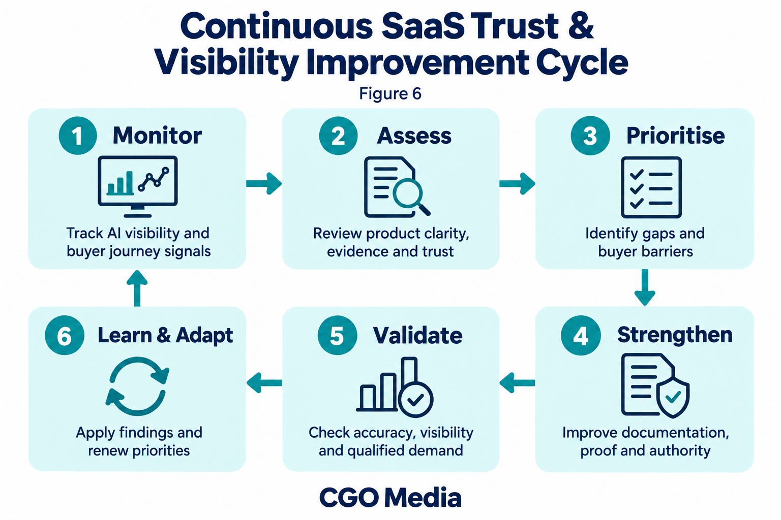 Eight-stage SaaS buyer journey from recognising a need and discovering providers through product evaluation, trust assessment, shortlisting and selection.