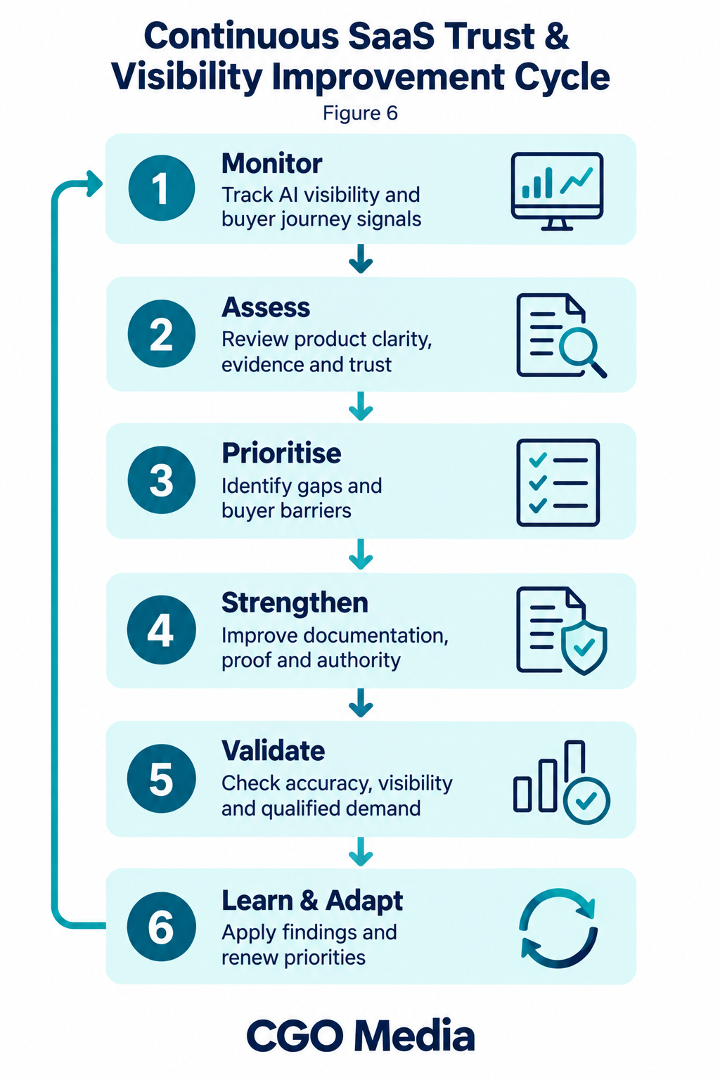 Six-stage SaaS trust and visibility improvement cycle: monitor, assess, prioritise, strengthen, validate, and learn and adapt.