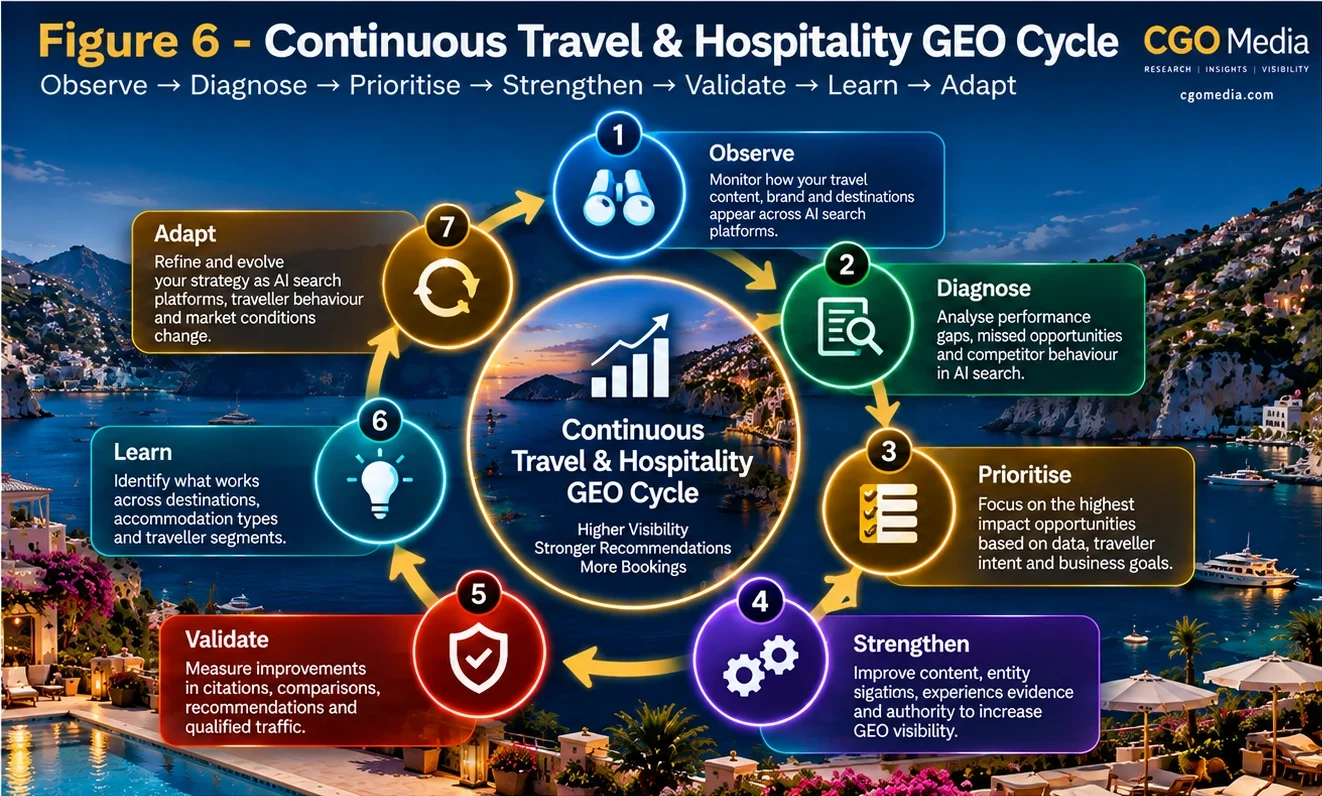 Continuous Travel & Hospitality GEO Cycle showing observe, diagnose, prioritise, strengthen, validate, learn and adapt as an ongoing optimisation process.