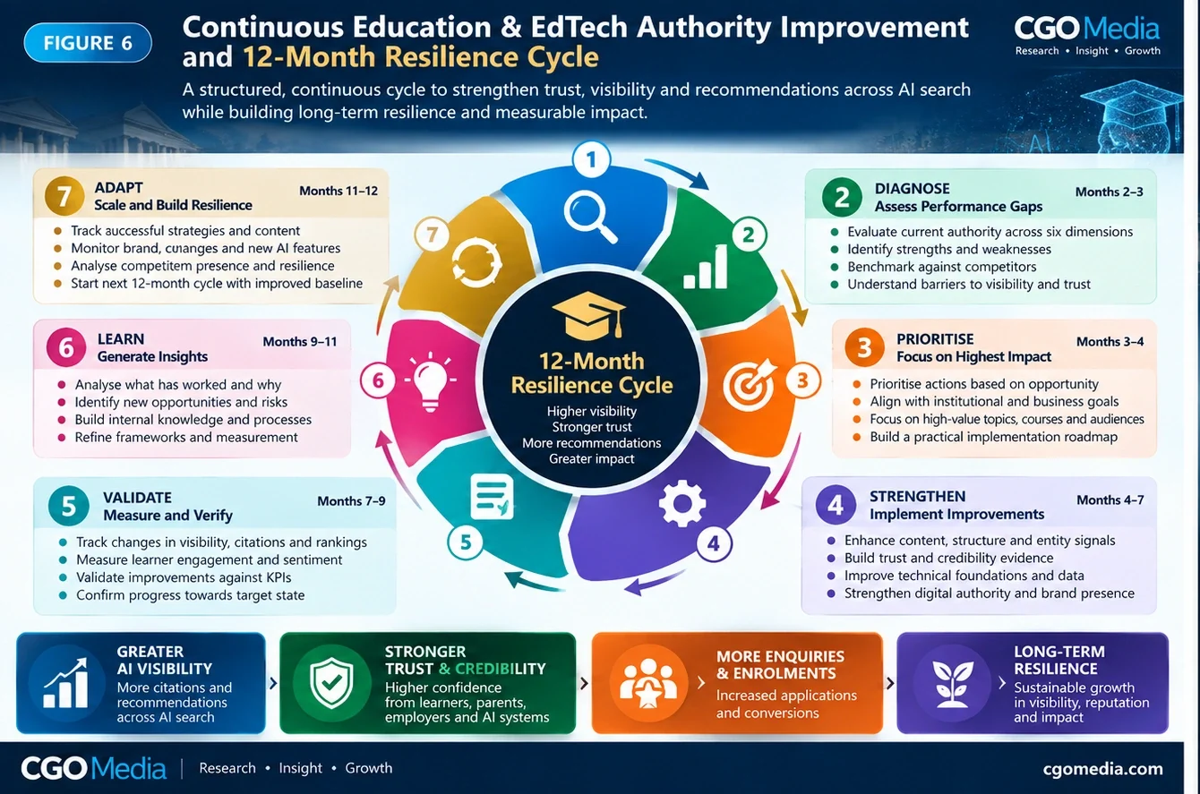 Figure 6 – Continuous Education & EdTech Authority Improvement and 12-Month Resilience Cycle – CGO Media Continuous Education & EdTech Authority Improvement and 12-Month Resilience Cycle showing observe, diagnose, prioritise, strengthen, validate, learn and adapt.