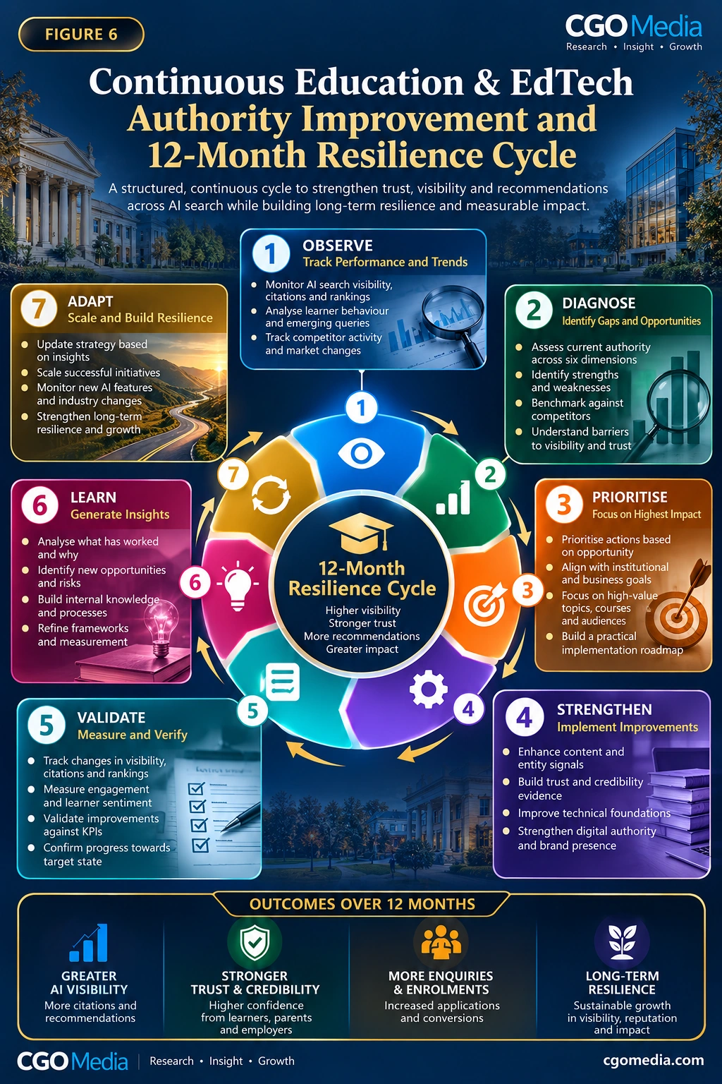 Figure 6 – Continuous Education & EdTech Authority Improvement and 12-Month Resilience Cycle – CGO Media2 Responsive 12-Month Education & EdTech Authority Improvement Cycle showing seven stages from observe and diagnose through learn and adapt.