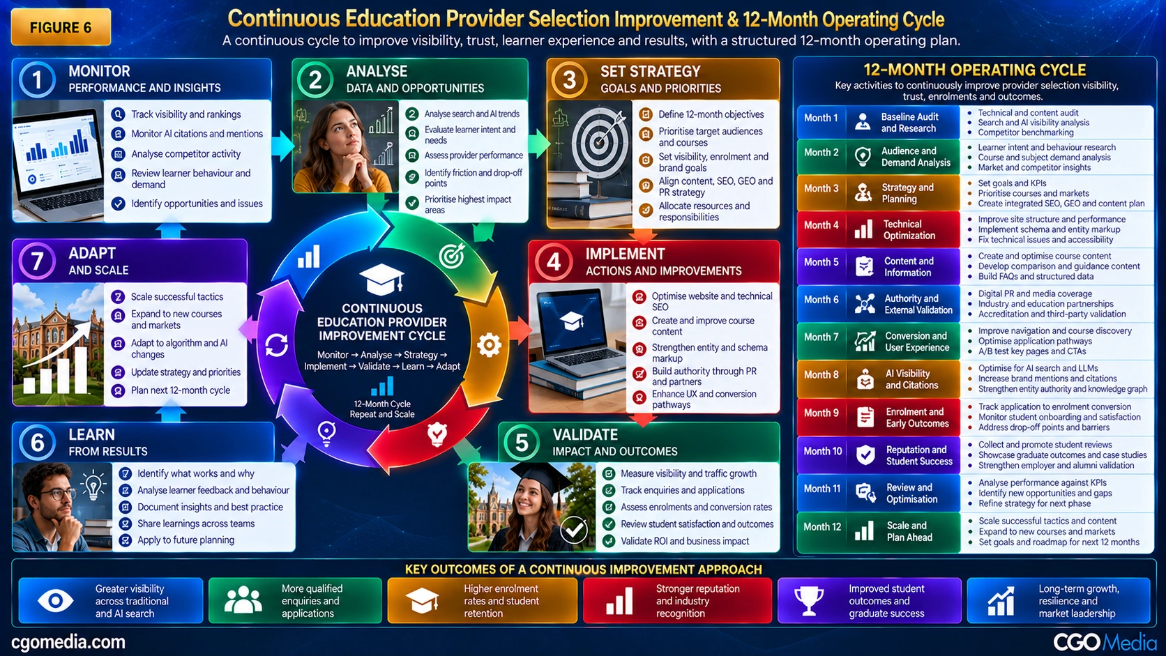 Continuous Education Provider Selection Improvement and 12-Month Operating Cycle showing monitor, analyse, strategise, implement, validate, learn and adapt across an annual improvement programme.