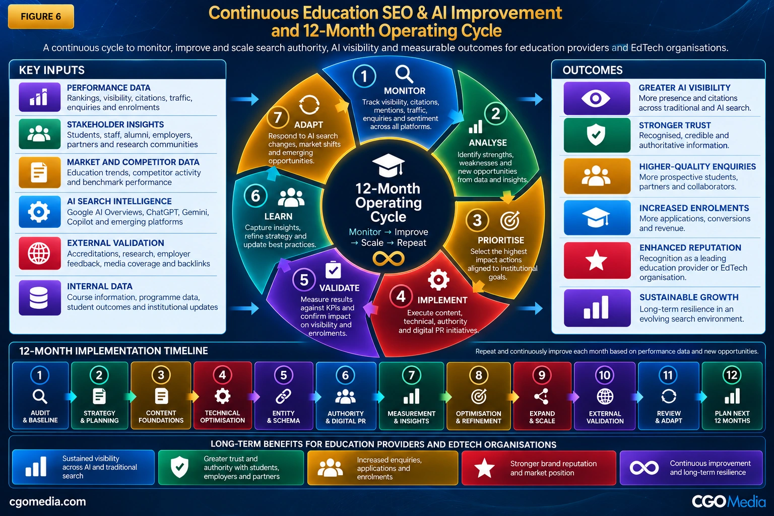 Continuous Education SEO and AI Improvement 12-Month Operating Cycle showing monitor, analyse, prioritise, implement, validate, learn and adapt.