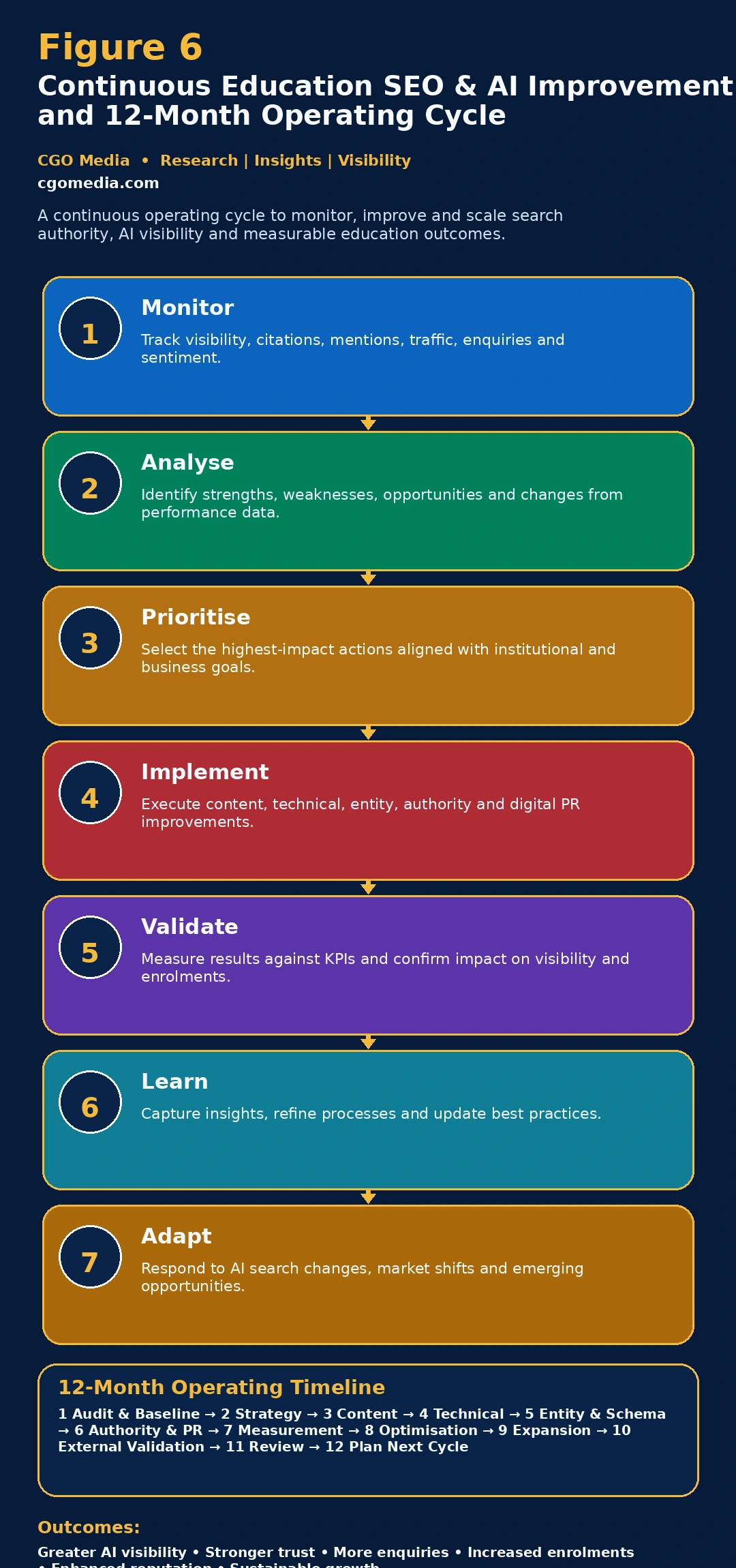 Responsive Continuous Education SEO and AI Improvement Cycle showing seven optimisation stages and a 12-month implementation timeline.