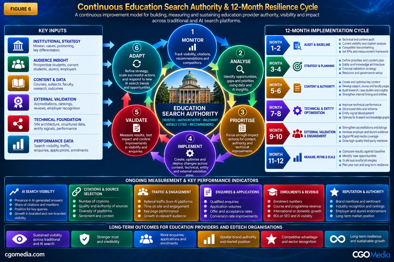 Continuous Education Search Authority and 12-Month Resilience Cycle showing monitor, analyse, prioritise, implement, validate, learn and adapt across an annual improvement programme.