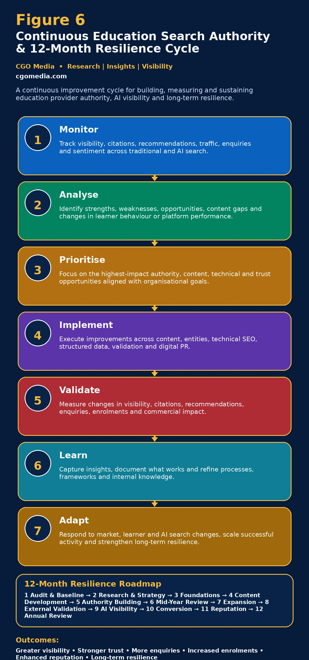 Responsive Continuous Education Search Authority and 12-Month Resilience Cycle showing seven improvement stages and a structured annual roadmap.