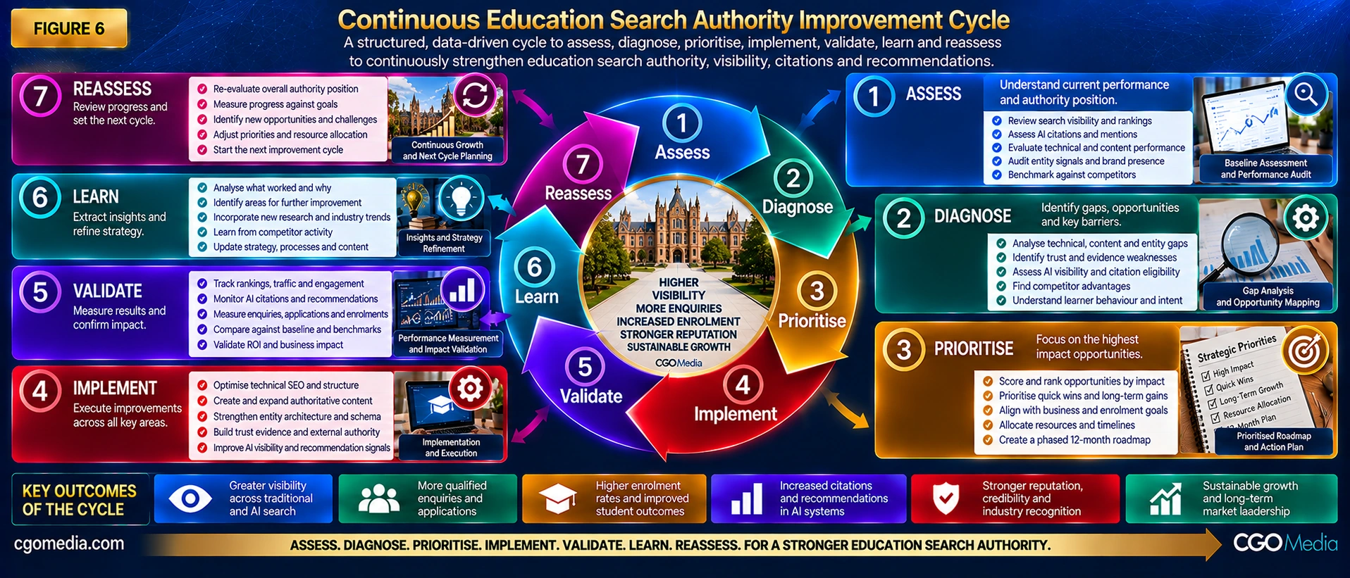 Continuous Education Search Authority Improvement Cycle showing assess, diagnose, prioritise, implement, validate, learn and reassess as a recurring authority-building process.