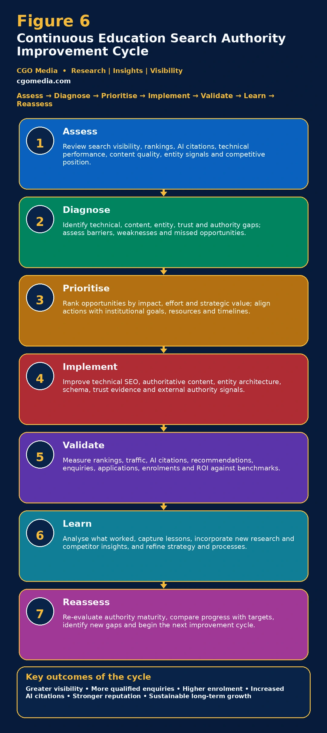 Responsive Continuous Education Search Authority Improvement Cycle showing seven stages from assessment and diagnosis through implementation, validation, learning and reassessment.