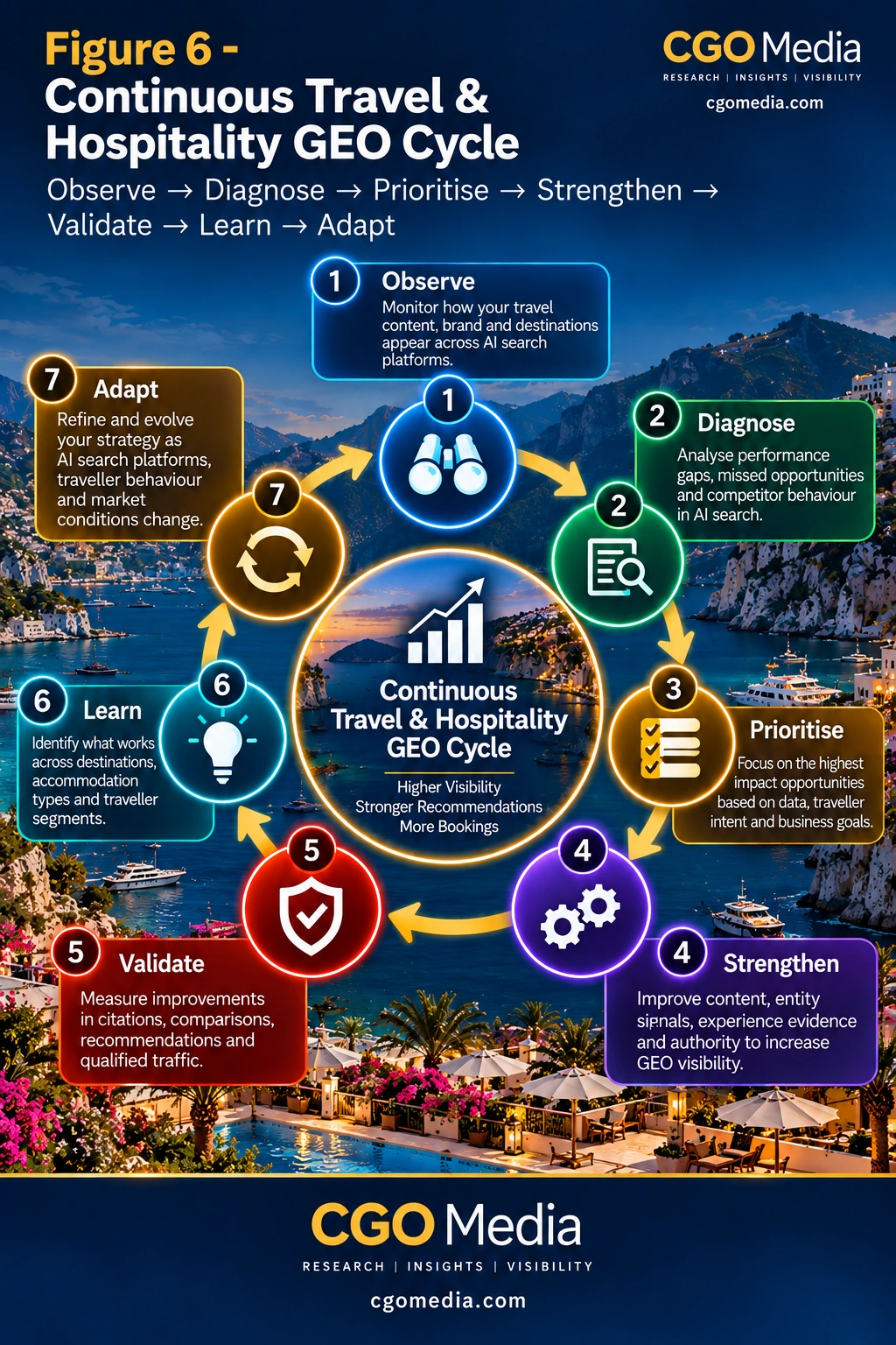 Continuous Travel & Hospitality GEO Cycle showing observe, diagnose, prioritise, strengthen, validate, learn and adapt as an ongoing optimisation process.