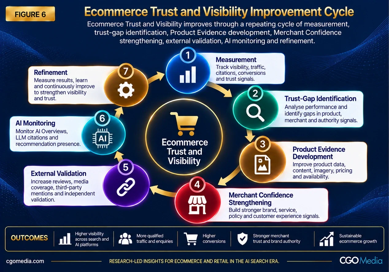 Figure 6 – Ecommerce Trust and Visibility Improvement Cycle – Responsive – CGO Media Ecommerce Trust and Visibility Improvement Cycle showing measurement, trust-gap identification, product evidence development, merchant confidence strengthening, external validation, AI monitoring and refinement.