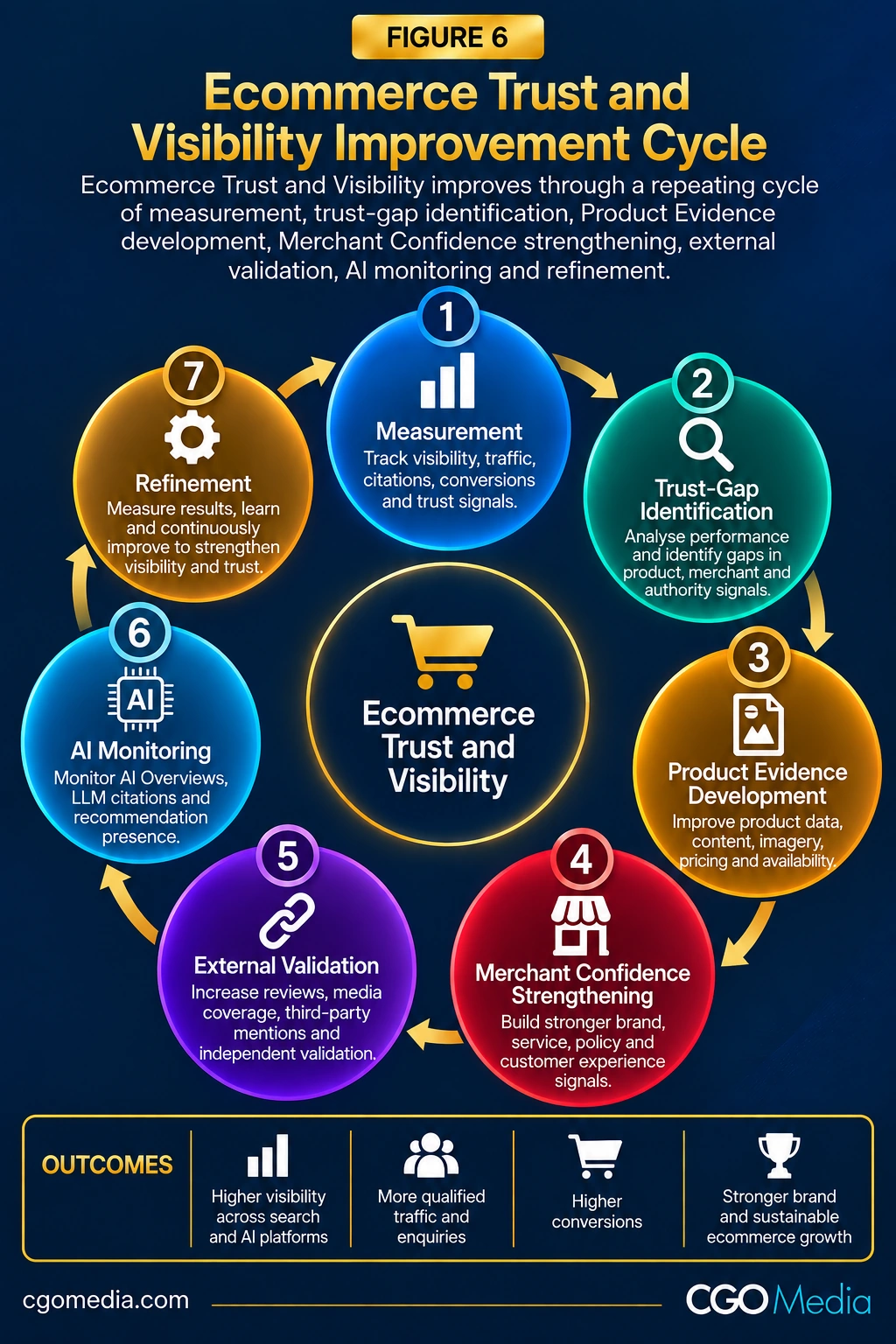 Figure 6 – Ecommerce Trust and Visibility Improvement Cycle – Responsive – CGO Media2 Responsive Ecommerce Trust and Visibility Improvement Cycle showing seven stages from measurement and trust-gap identification through AI monitoring and refinement.