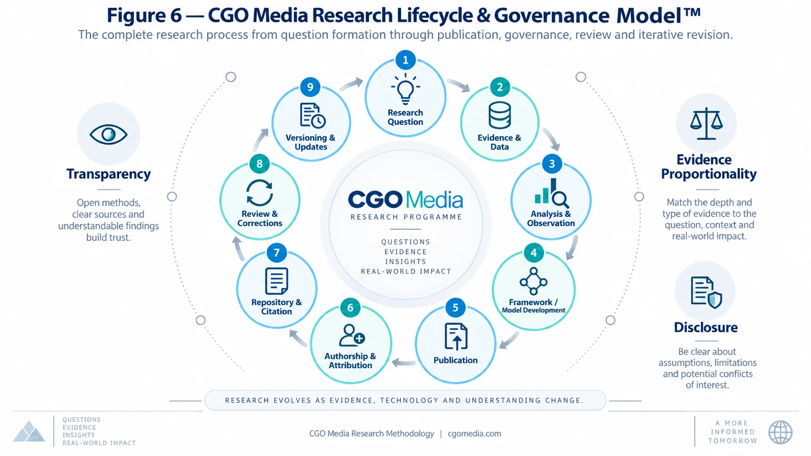 CGO Media Research Lifecycle and Governance Model showing the research cycle from question formation through evidence, analysis, frameworks, publication, attribution, repositories, corrections and versioning.