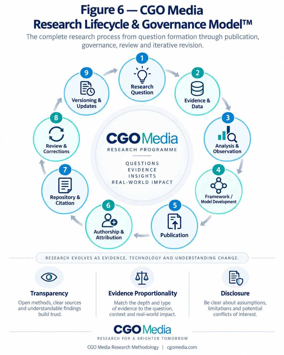 CGO Media Research Lifecycle and Governance Model showing the research cycle from question formation through evidence, analysis, frameworks, publication, attribution, repositories, corrections and versioning.