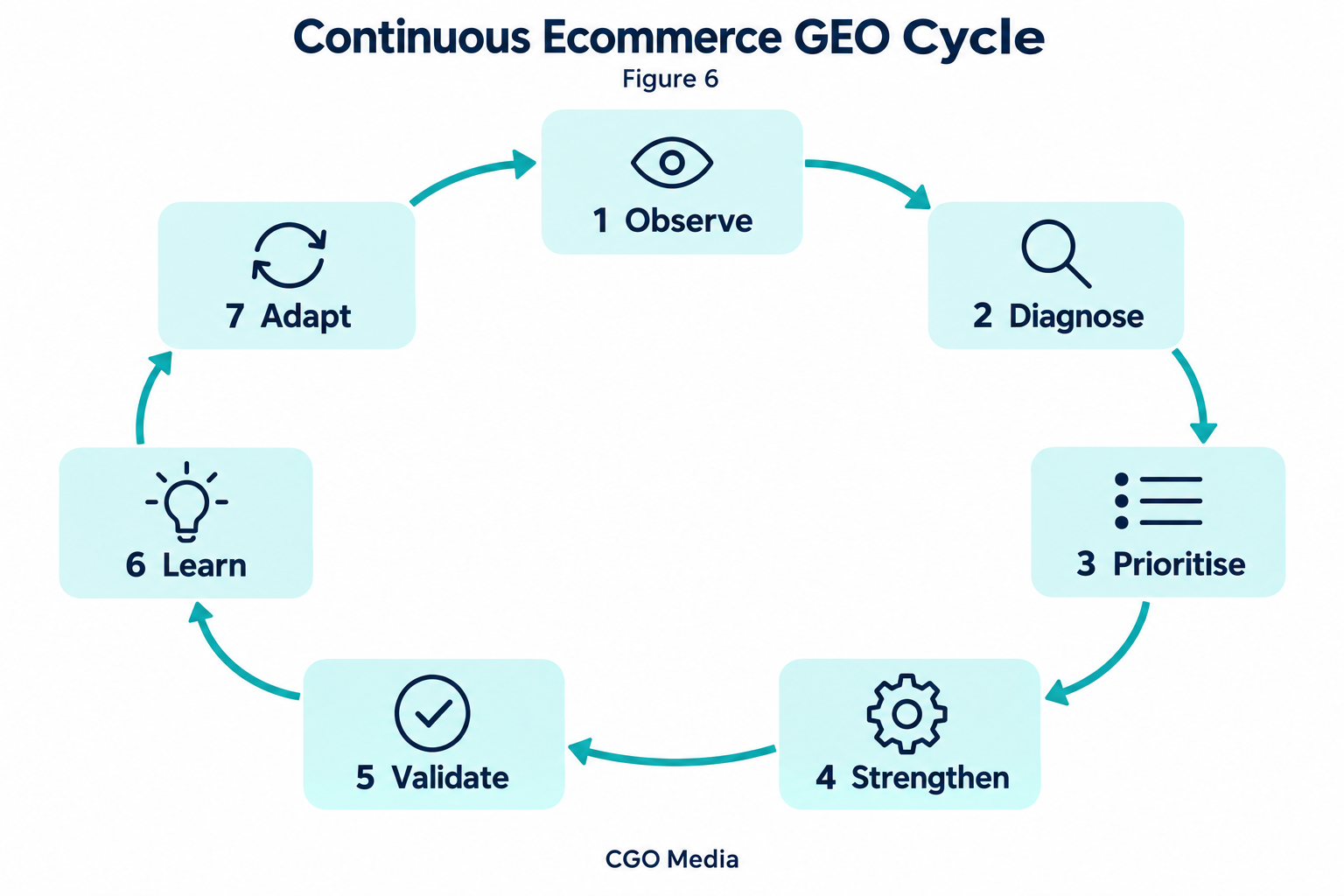 Continuous ecommerce GEO cycle: Observe, Diagnose, Prioritise, Strengthen, Validate, Learn and Adapt, returning to Observe.