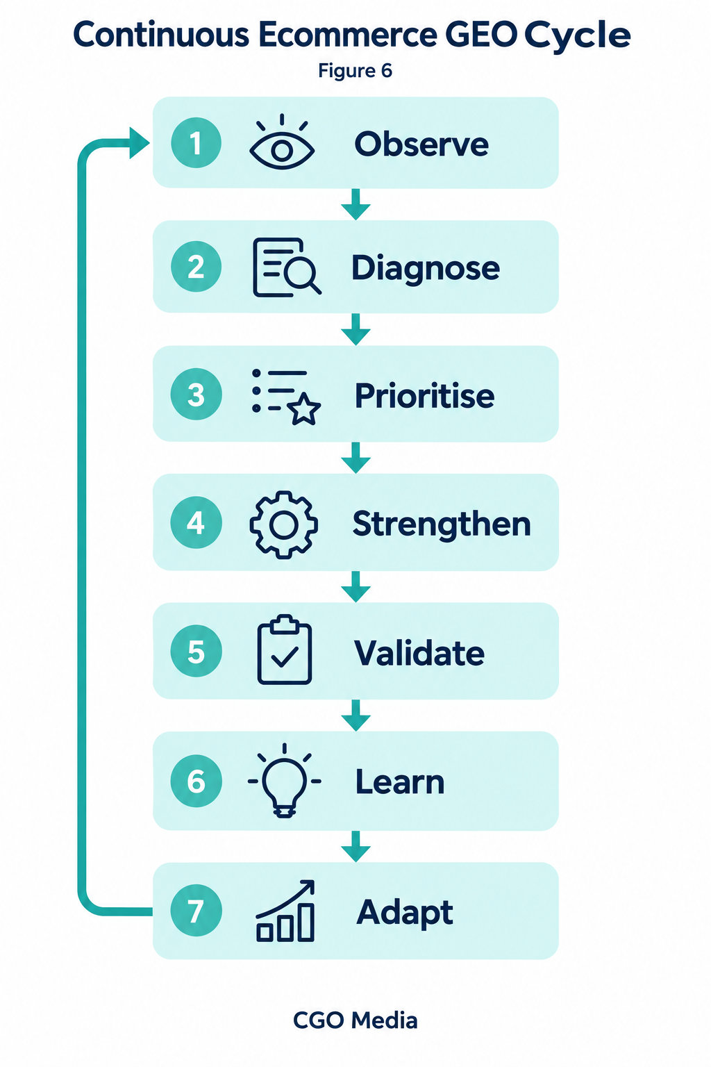 Continuous ecommerce GEO cycle: Observe, Diagnose, Prioritise, Strengthen, Validate, Learn and Adapt, returning to Observe.
