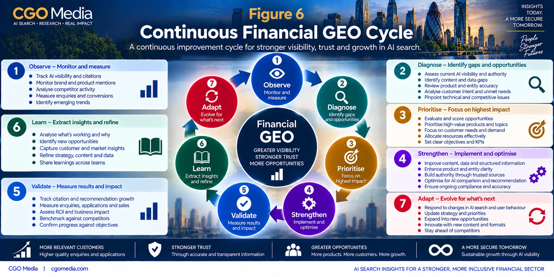 Continuous Financial GEO Cycle infographic showing seven stages: Observe, Diagnose, Prioritise, Strengthen, Validate, Learn and Adapt.