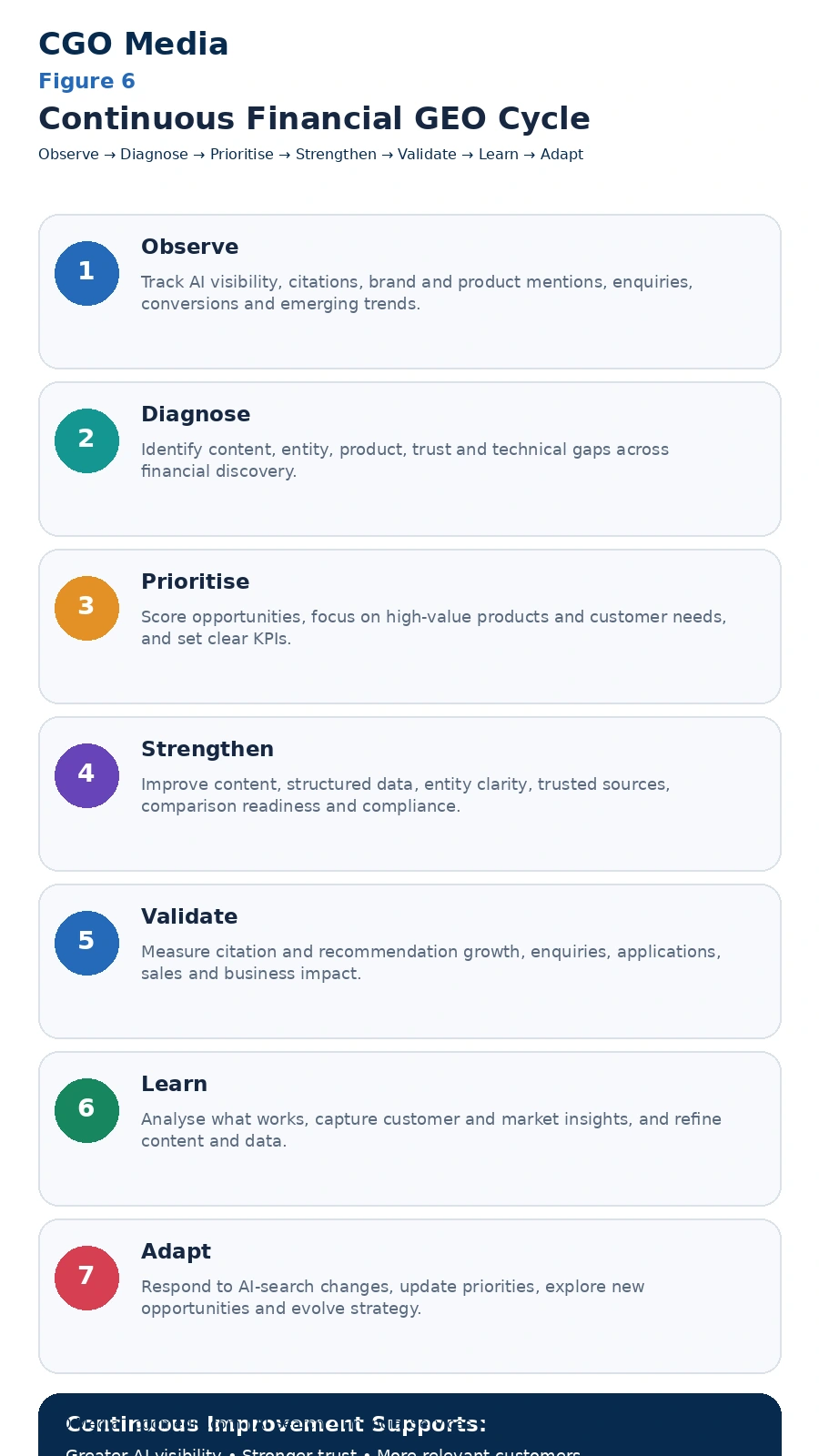 Continuous Financial GEO Cycle infographic showing seven stages: Observe, Diagnose, Prioritise, Strengthen, Validate, Learn and Adapt.