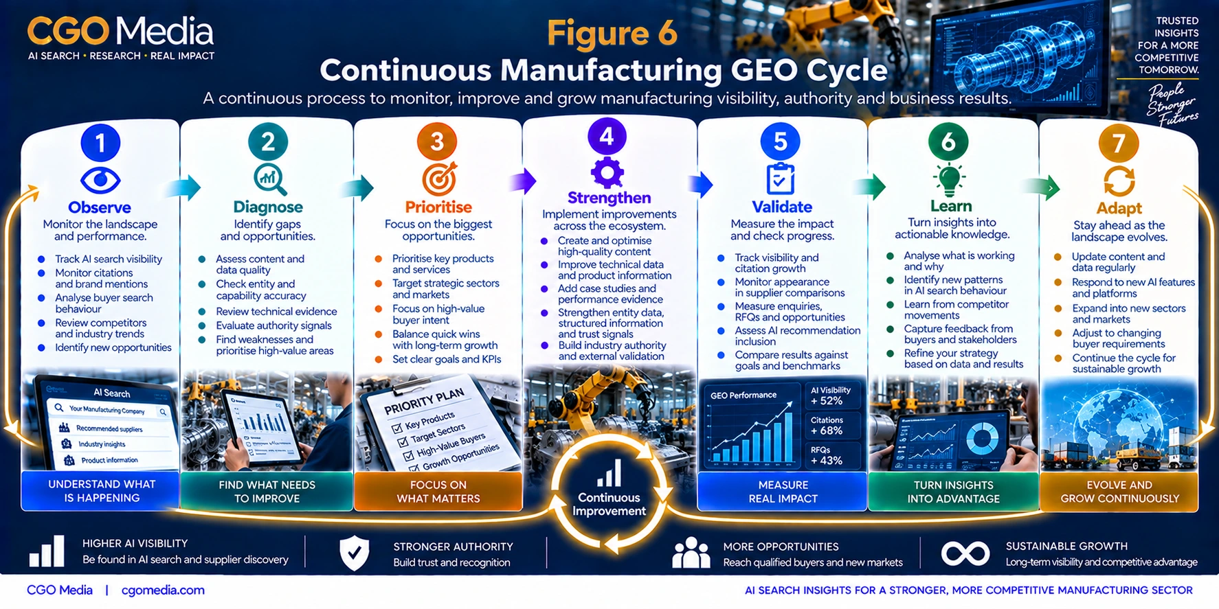 Continuous Manufacturing GEO Cycle infographic showing seven stages: Observe, Diagnose, Prioritise, Strengthen, Validate, Learn and Adapt.