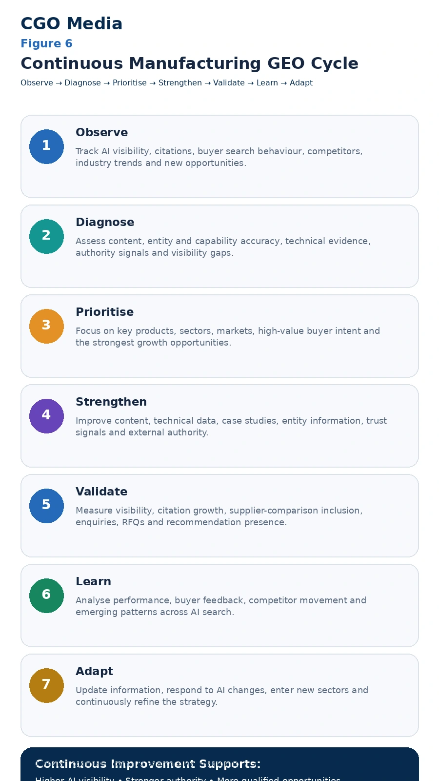 Continuous Manufacturing GEO Cycle infographic showing seven stages: Observe, Diagnose, Prioritise, Strengthen, Validate, Learn and Adapt.