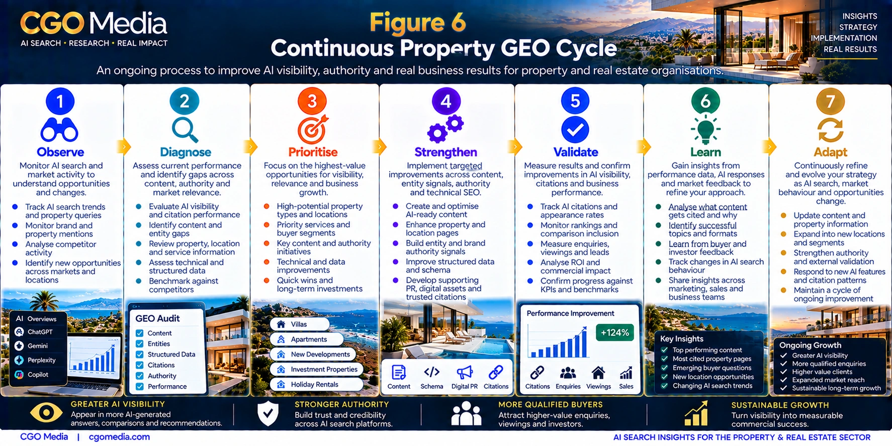 Figure 6 — Continuous Property GEO Cycle Continuous Property GEO Cycle infographic showing seven stages: Observe, Diagnose, Prioritise, Strengthen, Validate, Learn and Adapt.