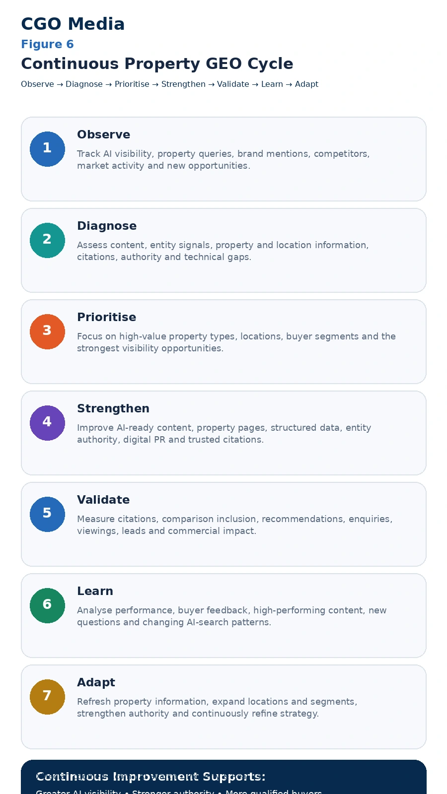 Figure 6 — Continuous Property GEO Cycle2 Continuous Property GEO Cycle infographic showing seven stages: Observe, Diagnose, Prioritise, Strengthen, Validate, Learn and Adapt.