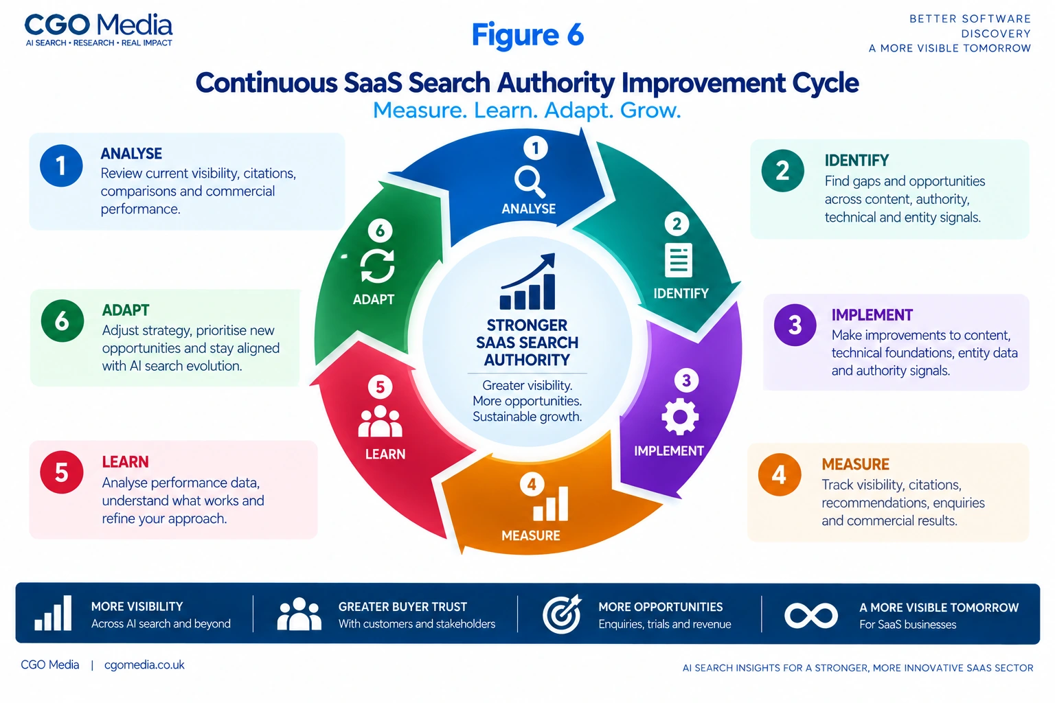 Continuous SaaS Search Authority Improvement Cycle infographic showing six stages: Analyse, Identify, Implement, Measure, Learn and Adapt.
