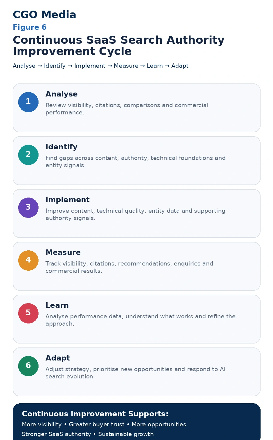 Continuous SaaS Search Authority Improvement Cycle infographic showing six stages: Analyse, Identify, Implement, Measure, Learn and Adapt.