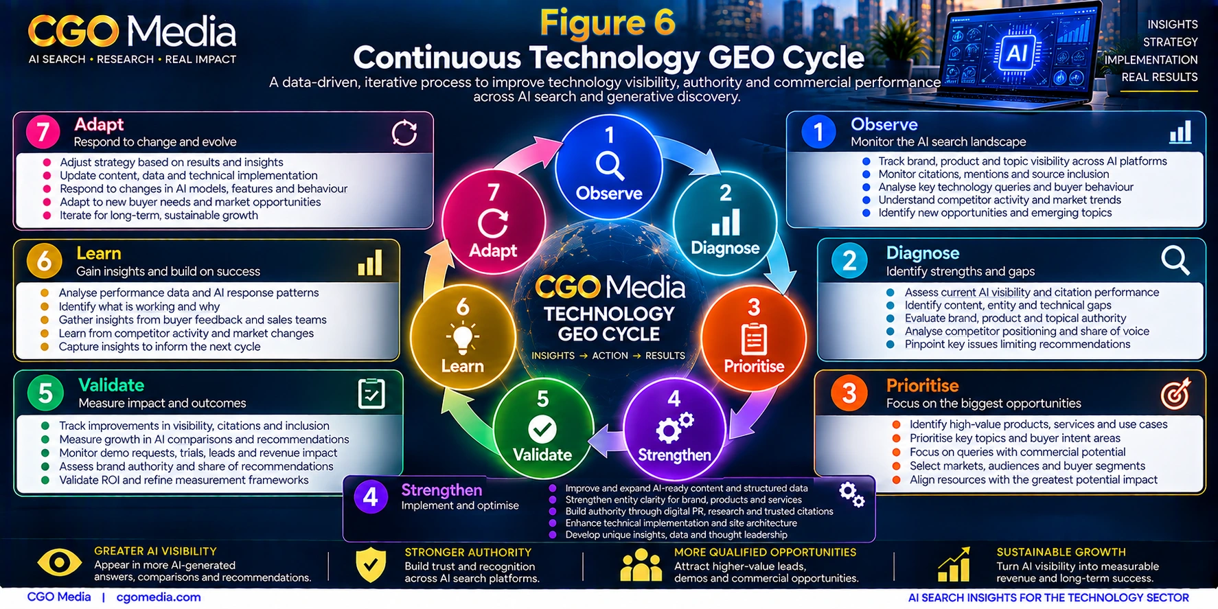 Continuous Technology GEO Cycle infographic showing seven stages: Observe, Diagnose, Prioritise, Strengthen, Validate, Learn and Adapt.