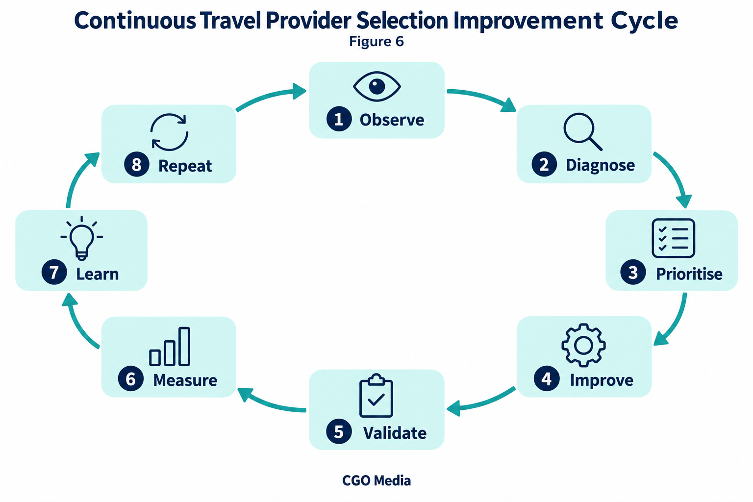 Continuous travel provider selection improvement cycle: Observe, Diagnose, Prioritise, Improve, Validate, Measure, Learn and Repeat.