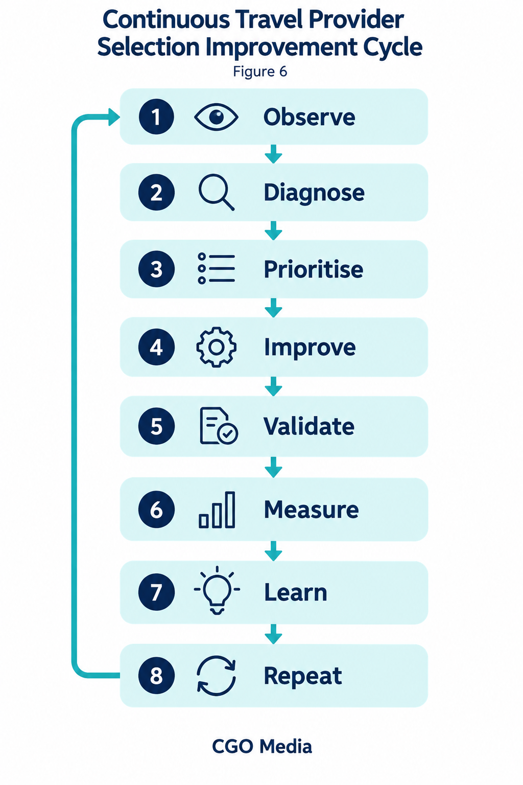 Continuous travel provider selection improvement cycle: Observe, Diagnose, Prioritise, Improve, Validate, Measure, Learn and Repeat.
