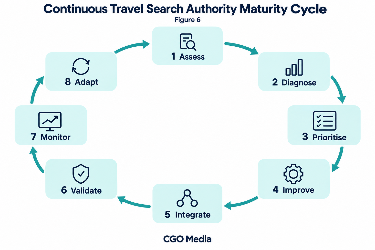 Continuous travel search authority maturity cycle: Assess, Diagnose, Prioritise, Improve, Integrate, Validate, Monitor and Adapt.