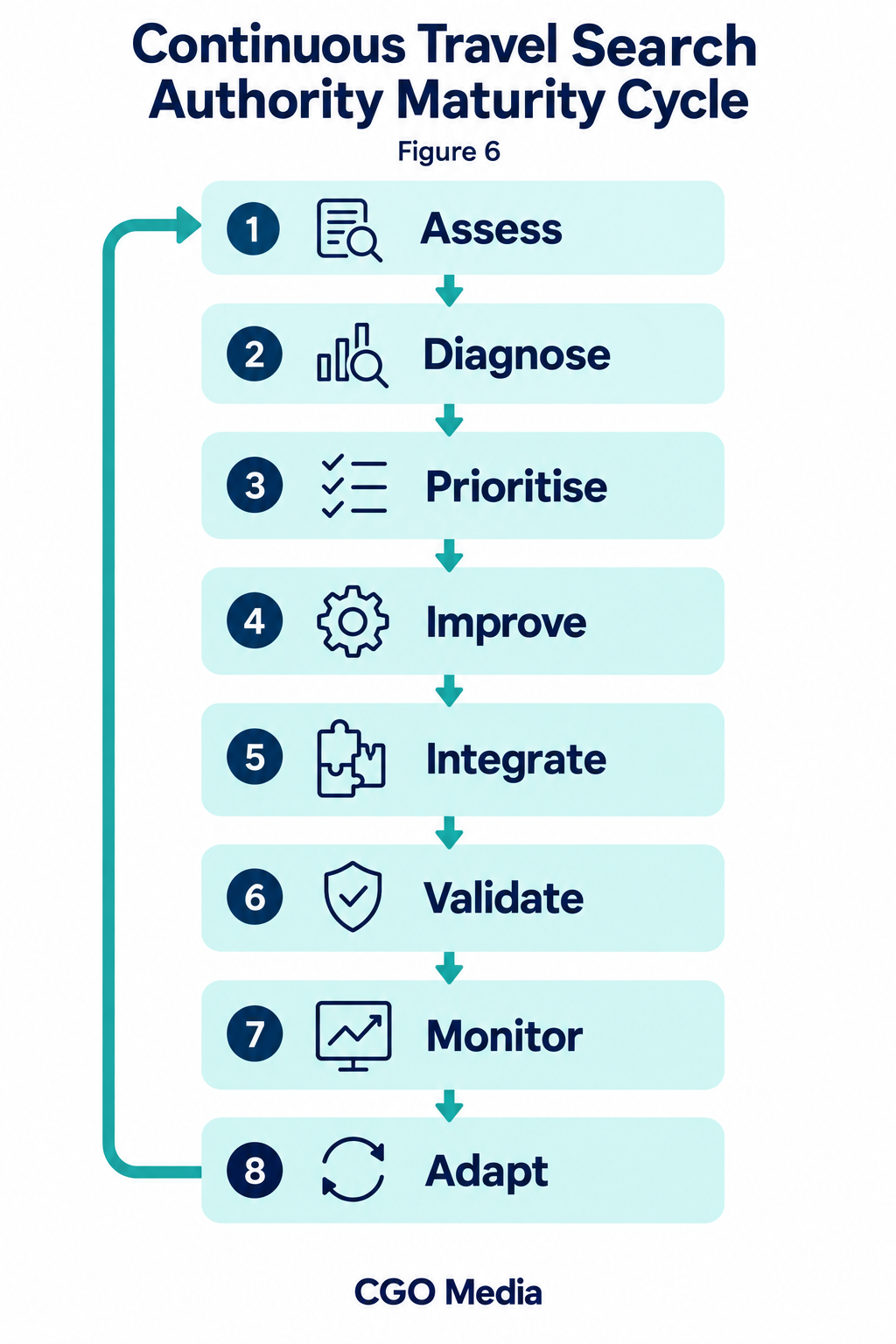 Continuous travel search authority maturity cycle: Assess, Diagnose, Prioritise, Improve, Integrate, Validate, Monitor and Adapt.