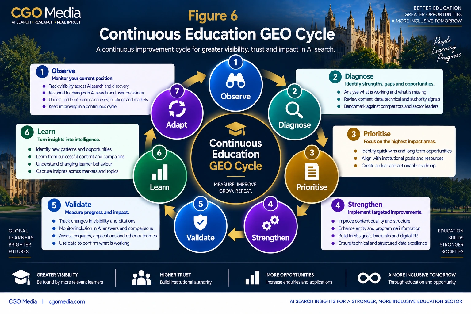 Continuous Education GEO Cycle infographic showing seven stages: Observe, Diagnose, Prioritise, Strengthen, Validate, Learn and Adapt.