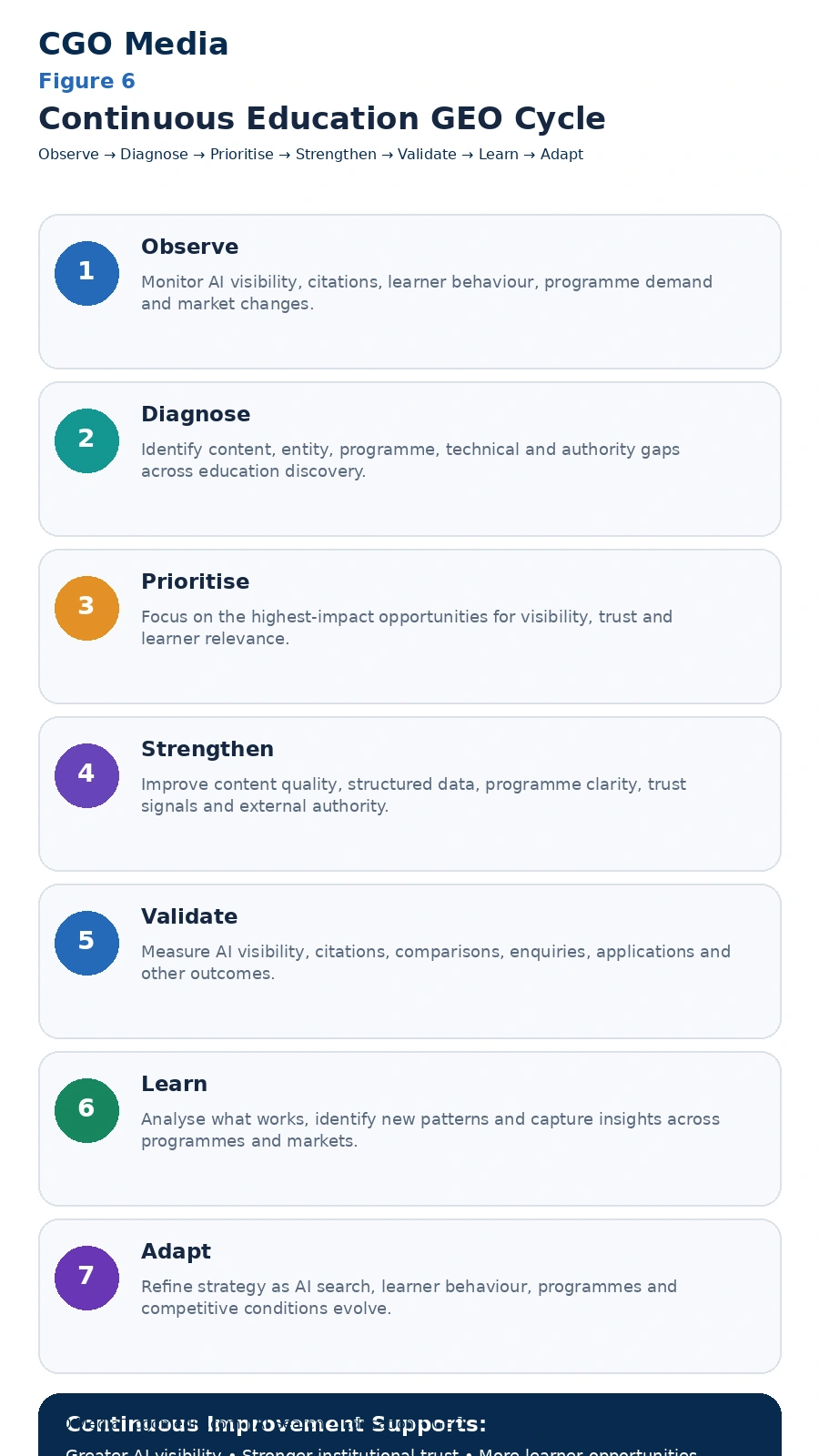Continuous Education GEO Cycle infographic showing seven stages: Observe, Diagnose, Prioritise, Strengthen, Validate, Learn and Adapt.