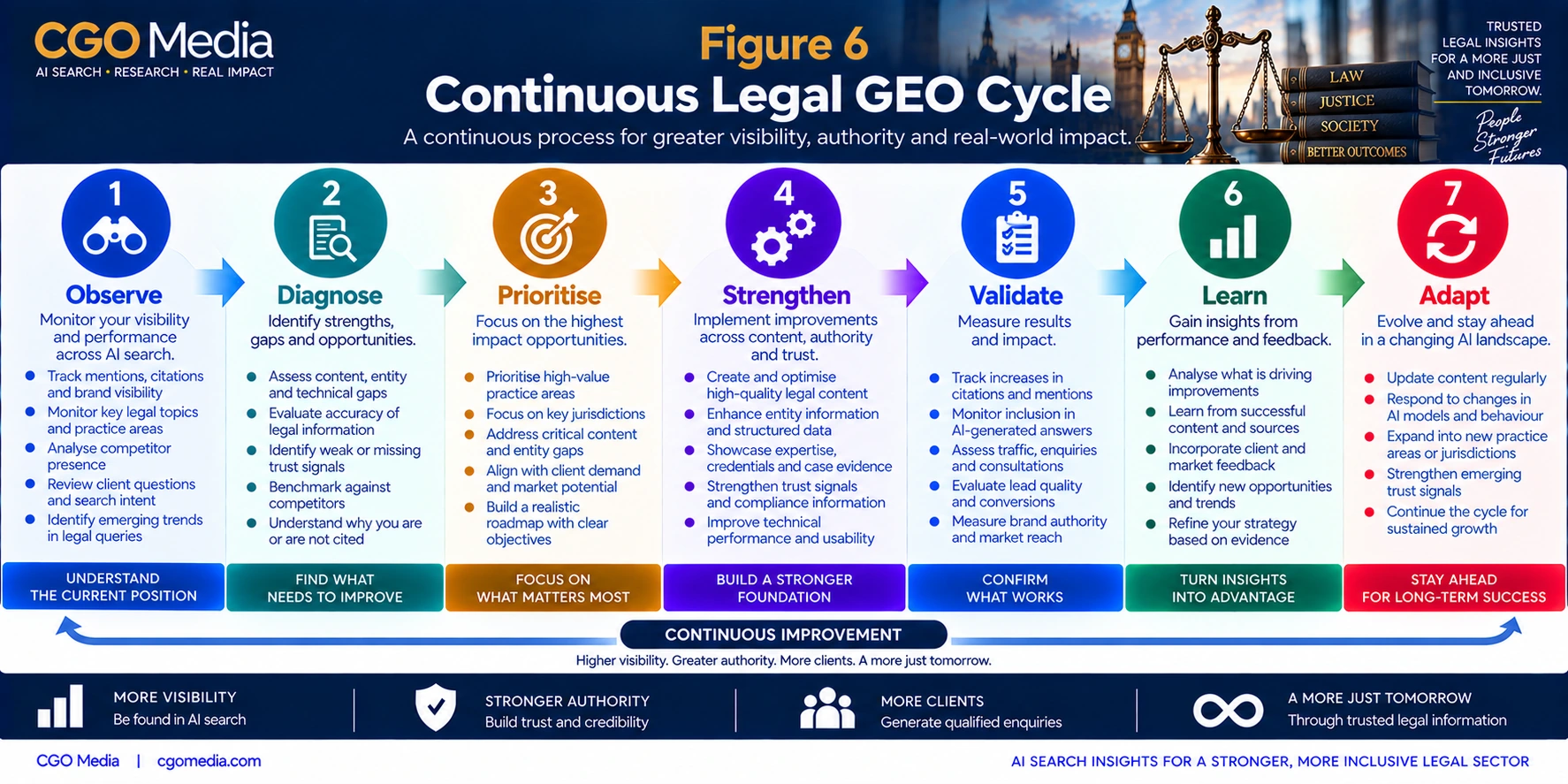 Continuous Legal GEO Cycle infographic showing seven stages: Observe, Diagnose, Prioritise, Strengthen, Validate, Learn and Adapt.
