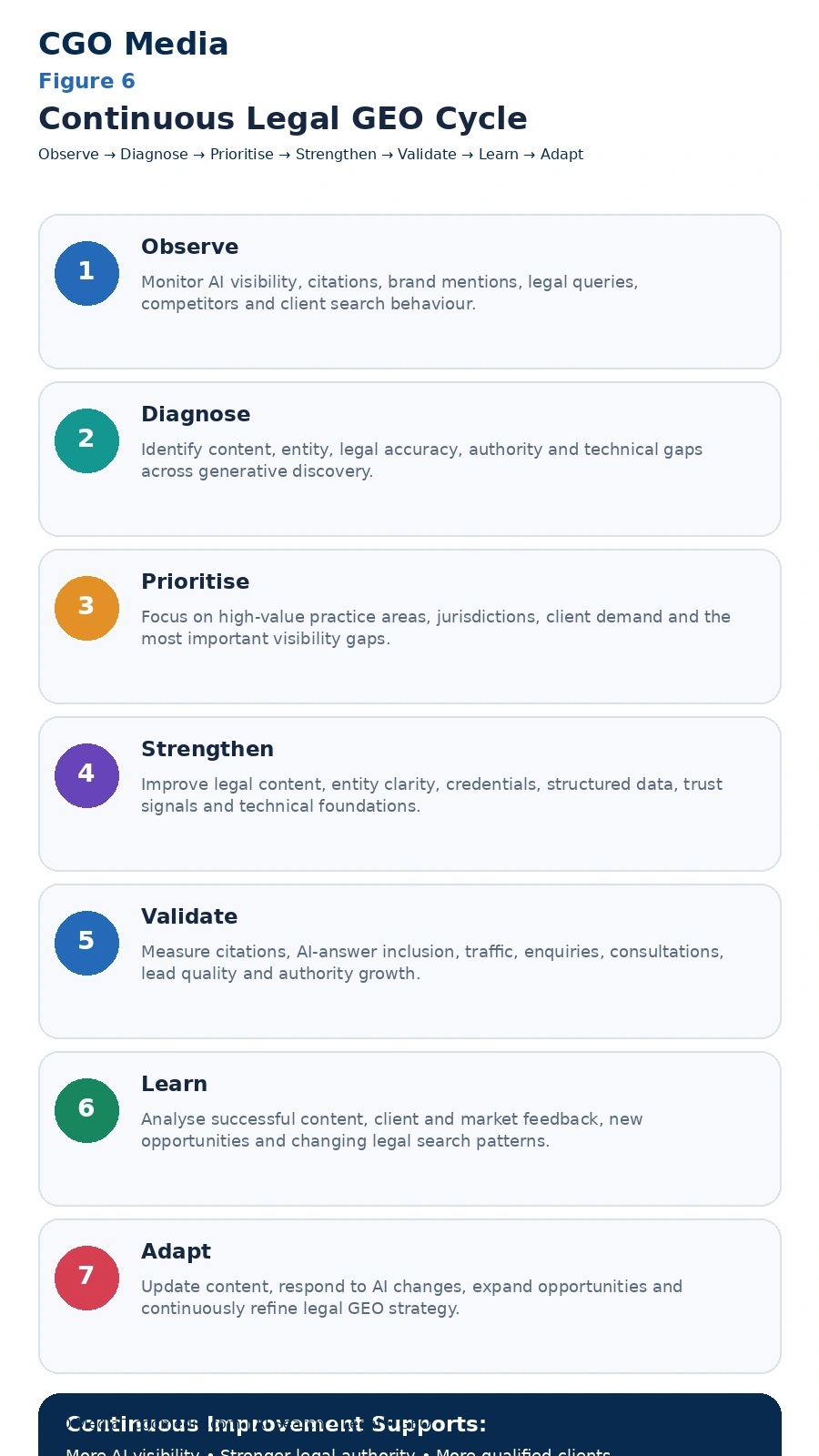 Continuous Legal GEO Cycle infographic showing seven stages: Observe, Diagnose, Prioritise, Strengthen, Validate, Learn and Adapt.