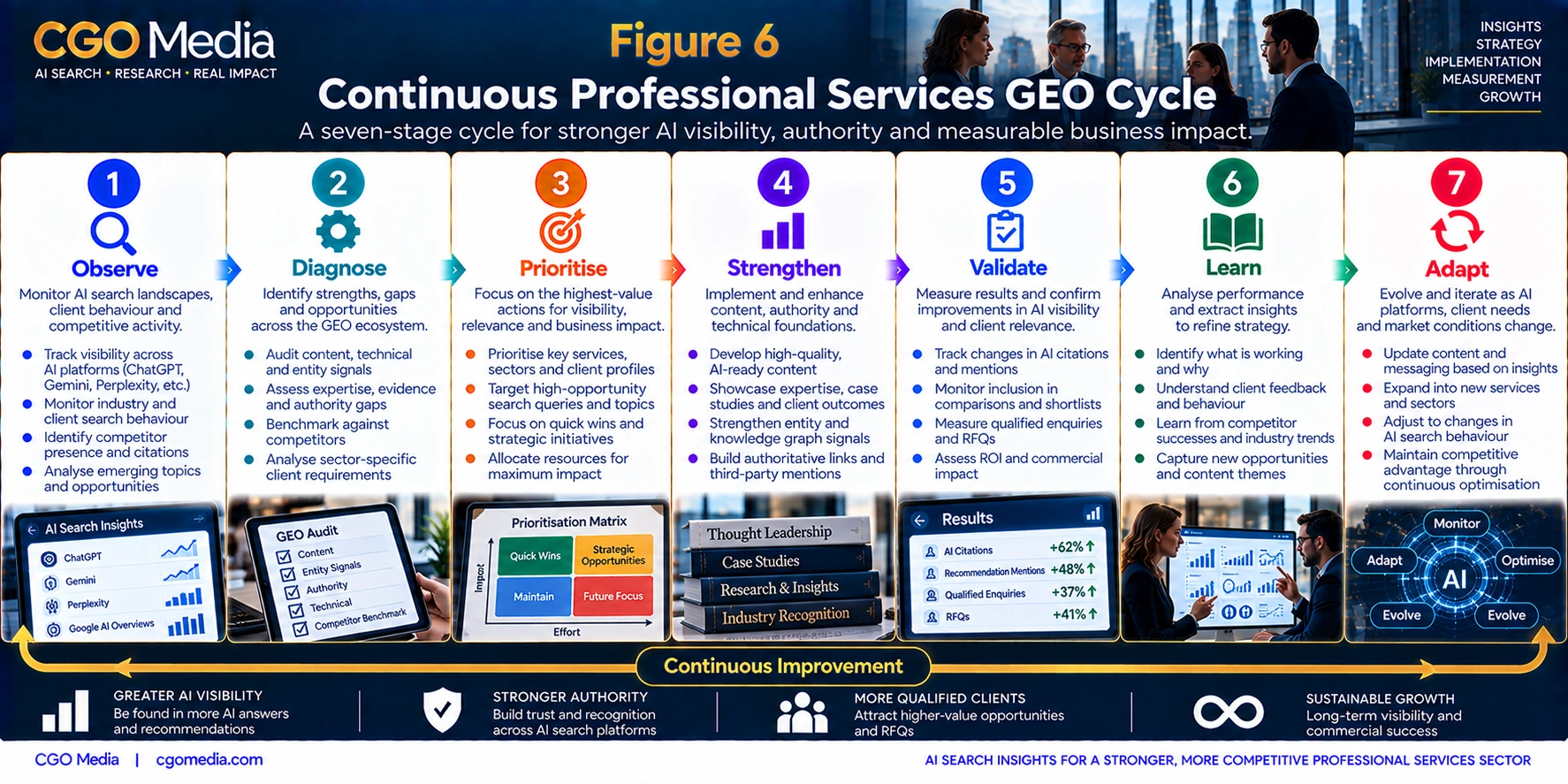 Continuous Professional Services GEO Cycle infographic showing seven stages: Observe, Diagnose, Prioritise, Strengthen, Validate, Learn and Adapt.
