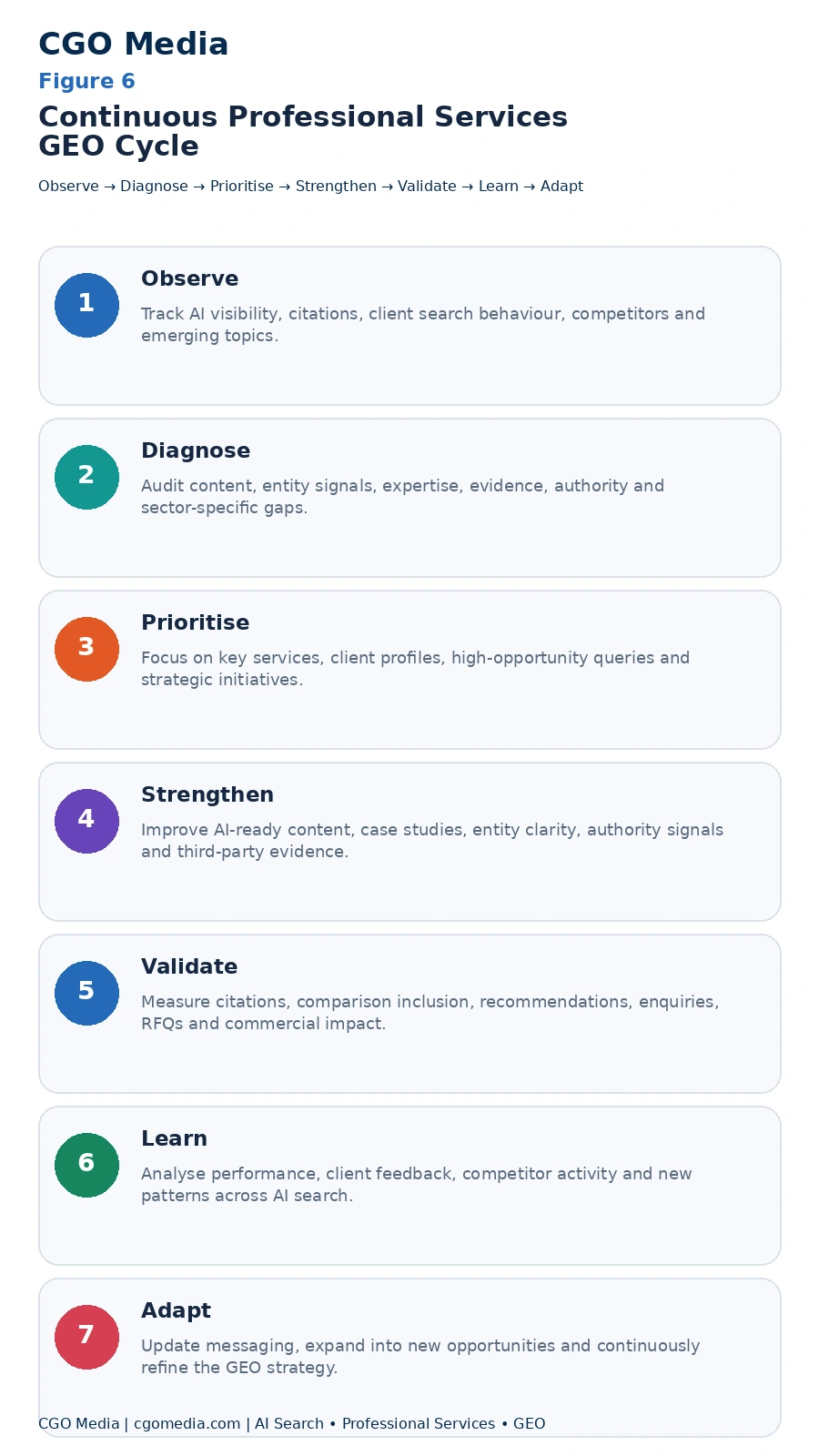 Continuous Professional Services GEO Cycle infographic showing seven stages: Observe, Diagnose, Prioritise, Strengthen, Validate, Learn and Adapt.