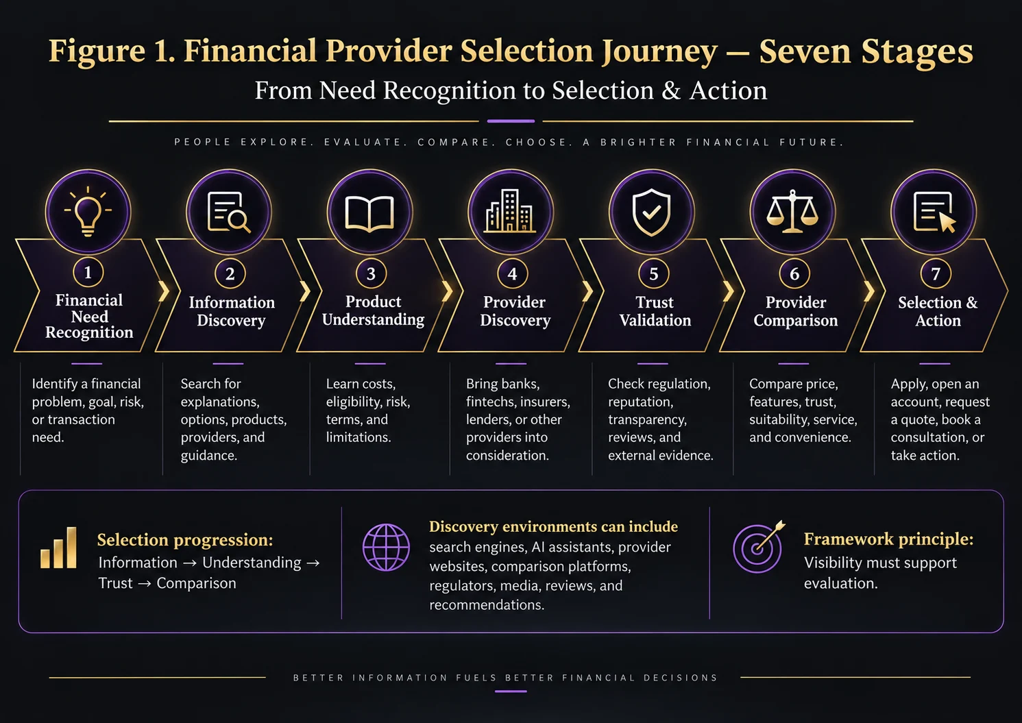 Financial Provider Selection Journey infographic showing seven stages from financial need recognition and information discovery through product understanding, provider discovery, trust validation, comparison, and selection and action.
