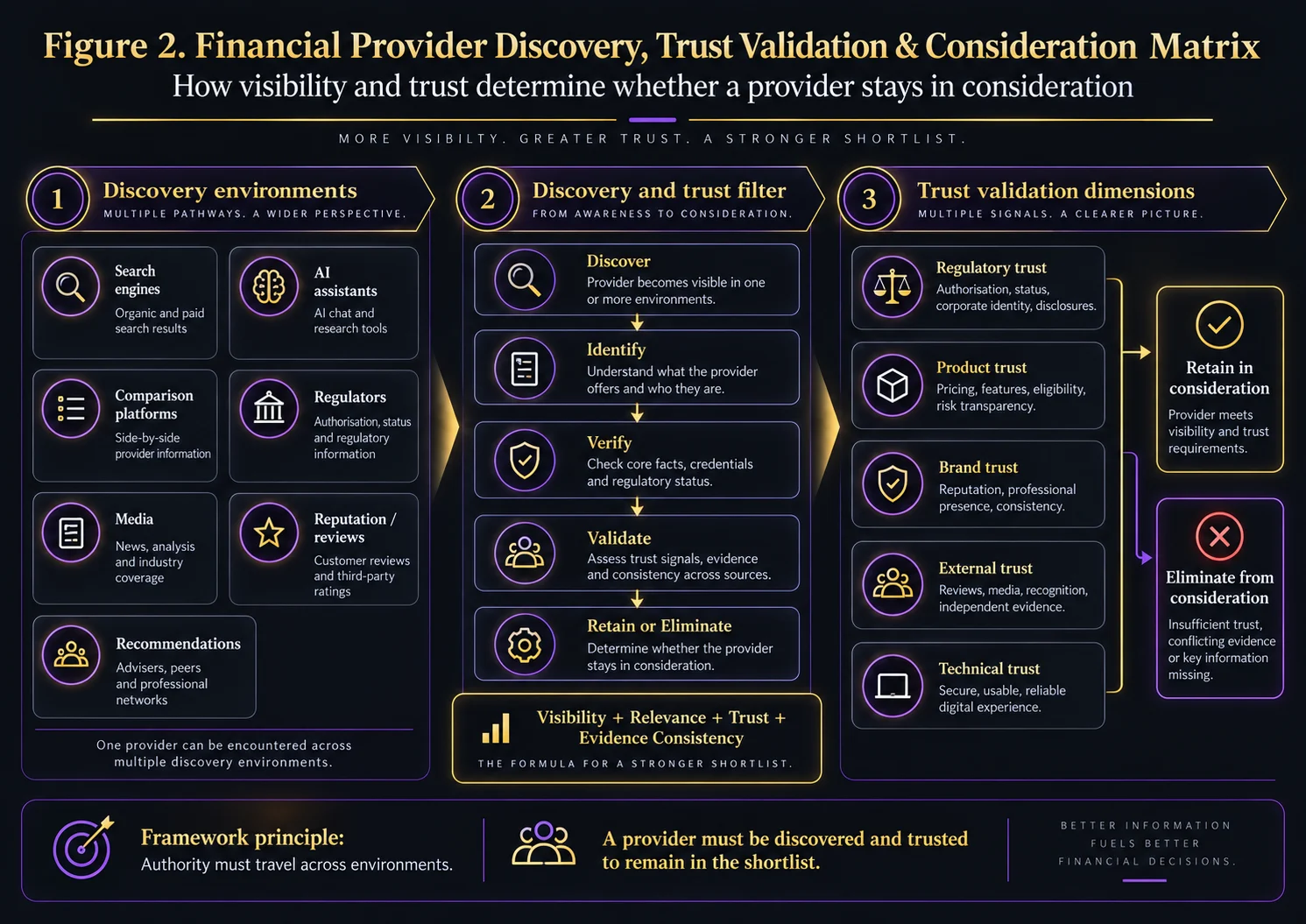 Financial provider discovery and trust validation matrix showing discovery environments, the discover-identify-verify-validate filter, trust dimensions, and retain or eliminate outcomes.