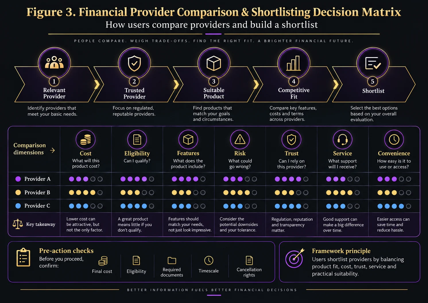 Financial provider comparison and shortlisting matrix showing progression from relevant and trusted provider to suitable product, competitive fit and shortlist, with cost, eligibility, features, risk, trust, service and convenience criteria.