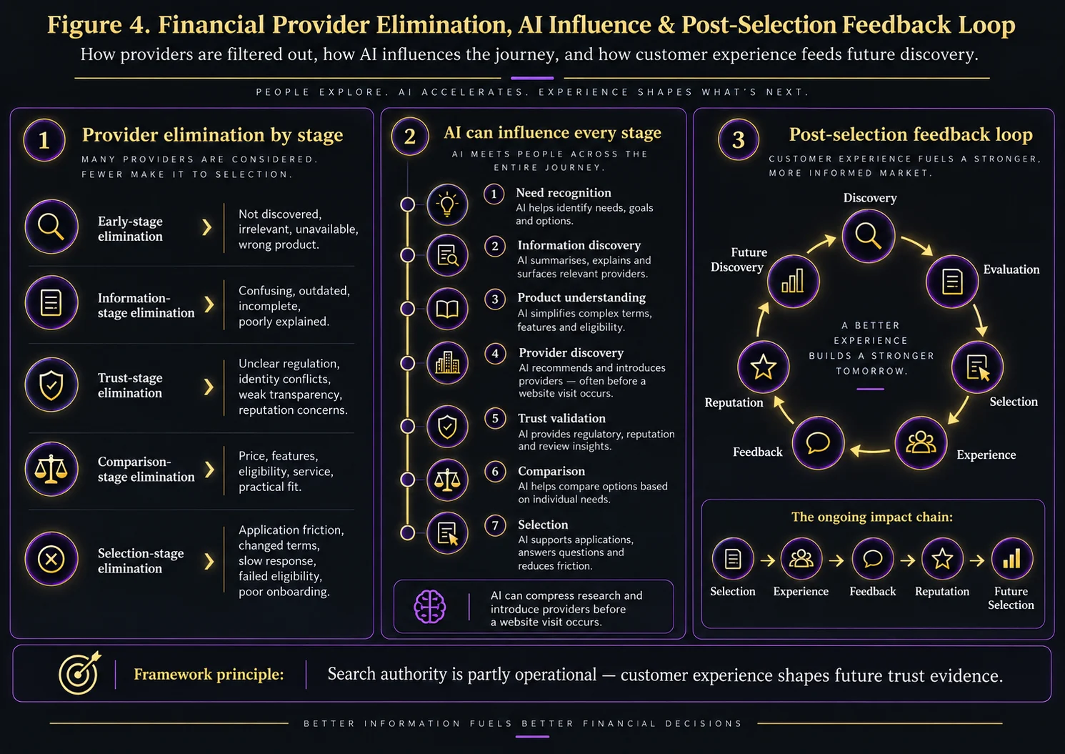 Financial provider elimination and AI influence infographic showing where providers are filtered out, how AI can influence all seven selection stages, and how customer experience feeds future reputation and discovery.