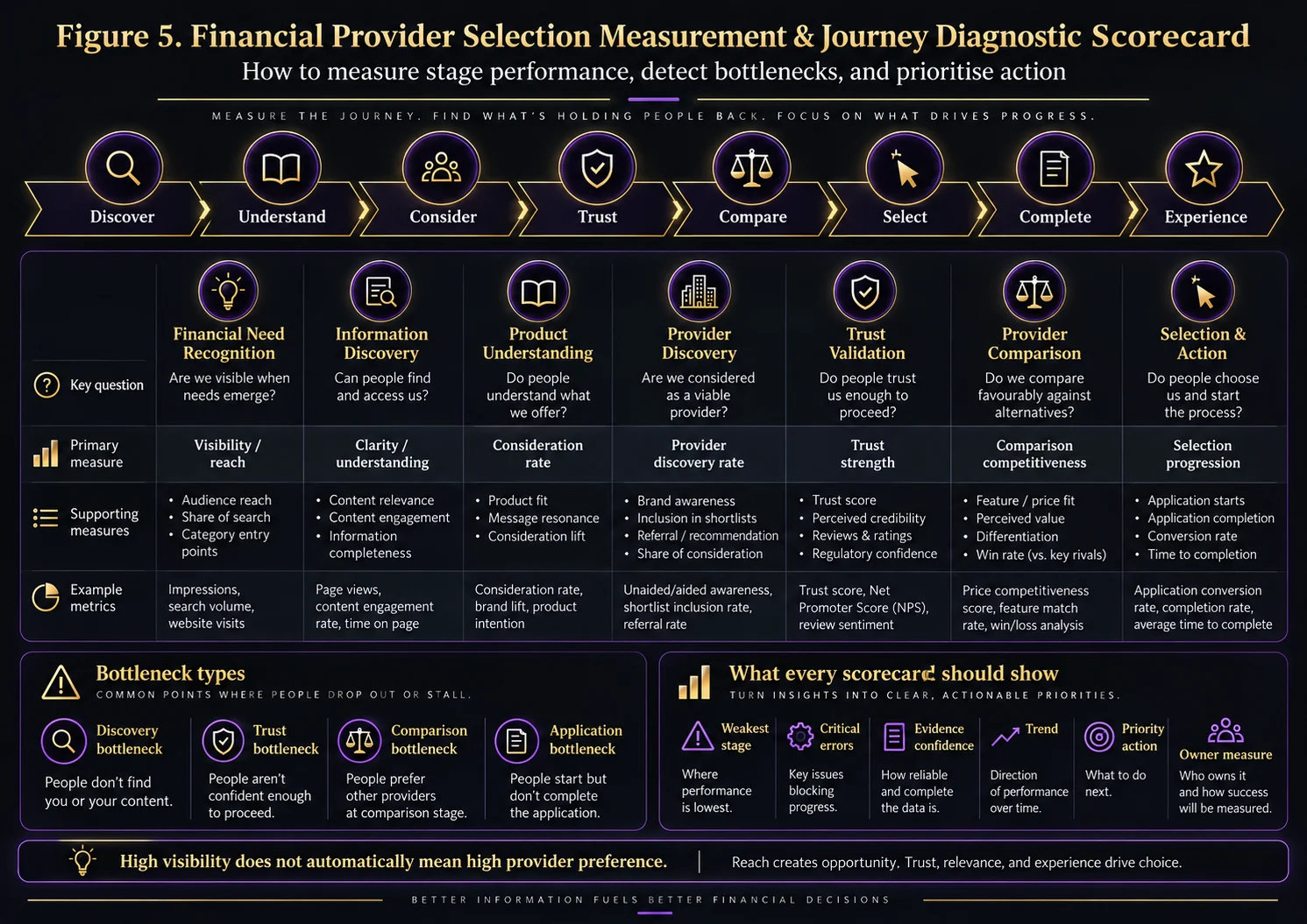 Financial provider selection measurement scorecard showing stages from discovery to experience, stage-specific measures and metrics, bottleneck types, evidence confidence, trends, priorities and ownership.