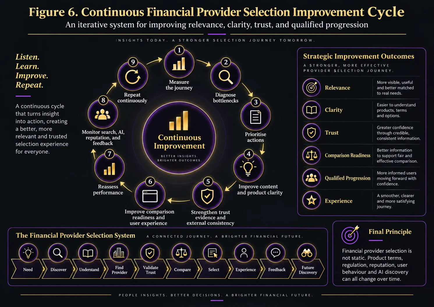 Continuous financial provider selection improvement cycle showing measurement, bottleneck diagnosis, prioritisation, content and product improvements, trust strengthening, comparison readiness, reassessment, monitoring and repeat improvement.
