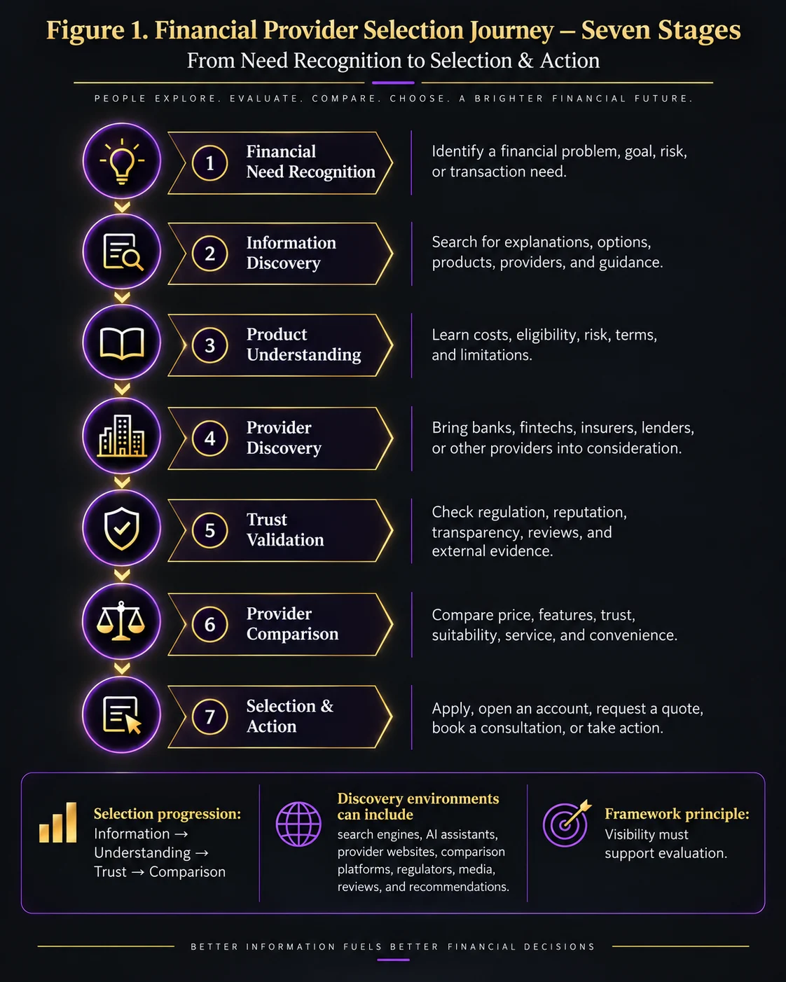 Financial Provider Selection Journey infographic showing seven stages from financial need recognition and information discovery through product understanding, provider discovery, trust validation, comparison, and selection and action.