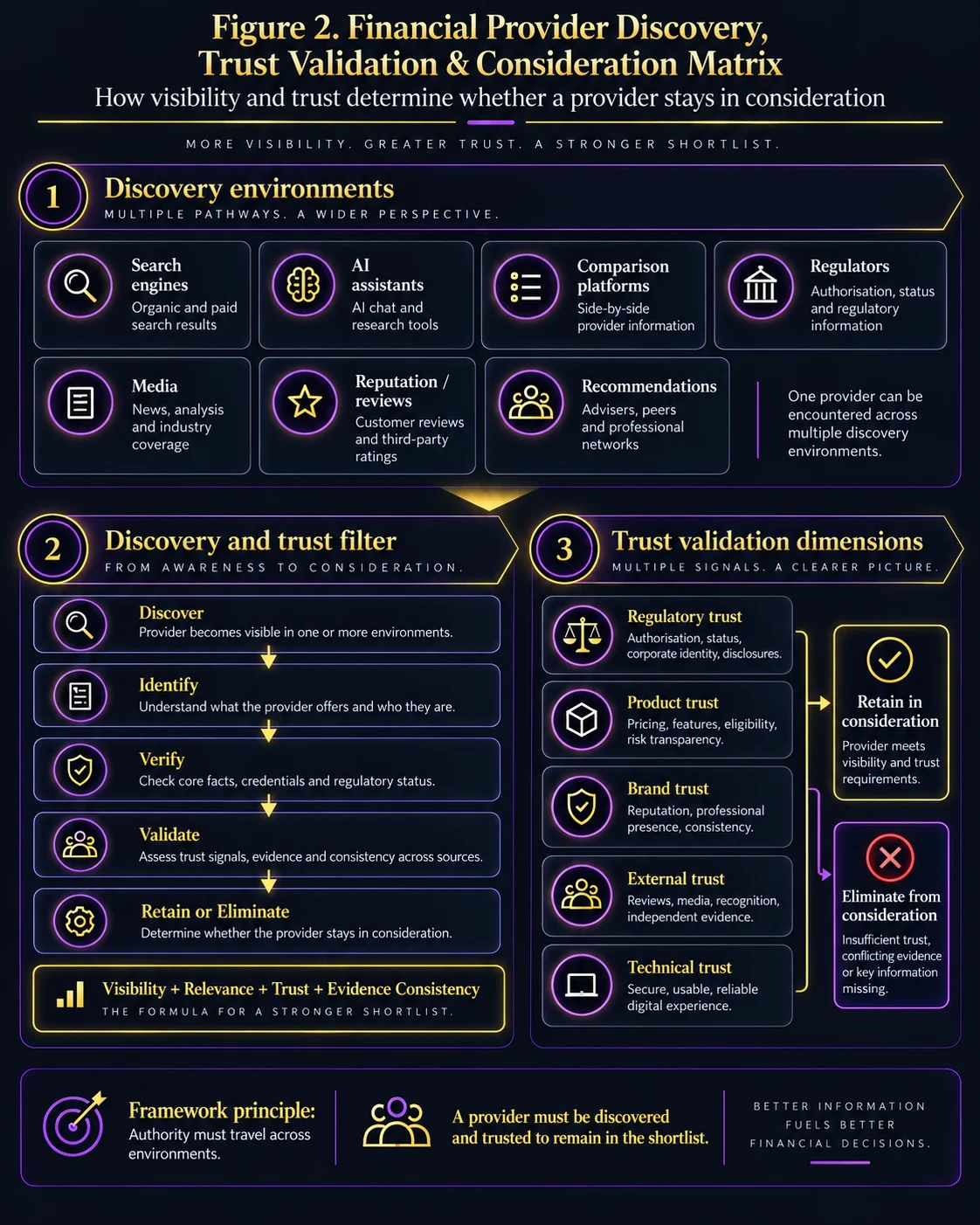 Financial provider discovery and trust validation matrix showing discovery environments, the discover-identify-verify-validate filter, trust dimensions, and retain or eliminate outcomes.